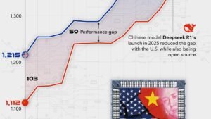 Pékin défie Washington : l’IA comme nouvel enjeu mondial