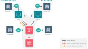 La facturation électronique obligatoire entre en vigueur mardi pour les entreprises françaises