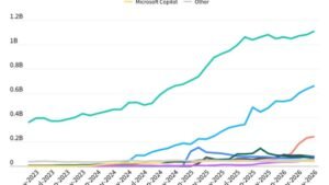 OpenAI : 50 milliards de CA réels contre 68 projetés